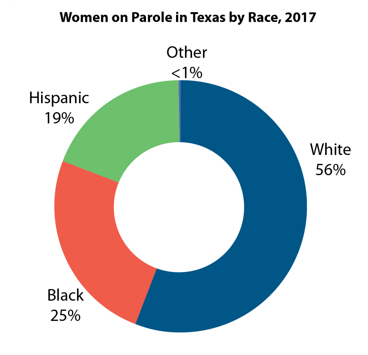 Data on Women in Texas' Justice System Texas CJE